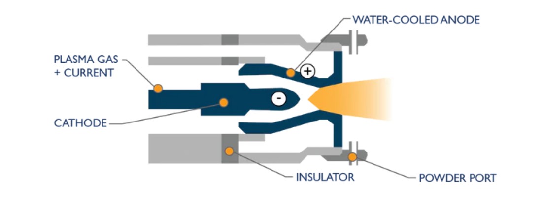 Plasma Spray Coating